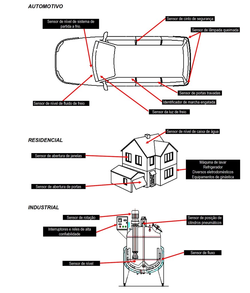 Aplicação reedswitch